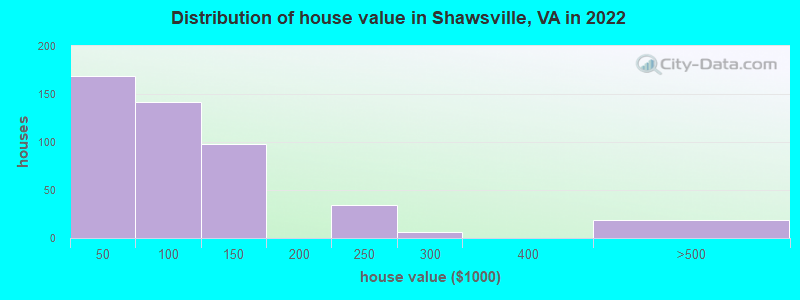 Distribution of house value in Shawsville, VA in 2022