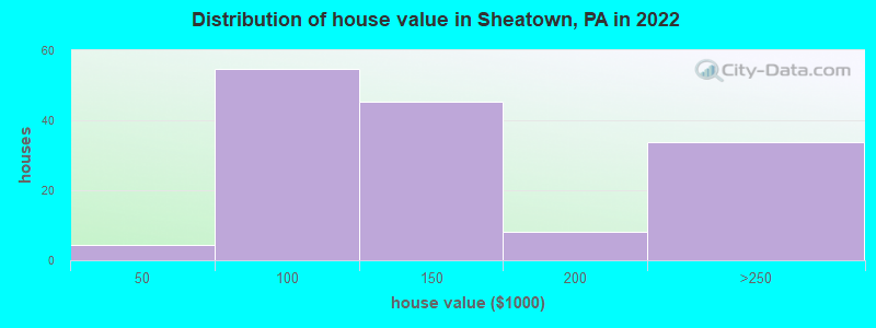 Distribution of house value in Sheatown, PA in 2022