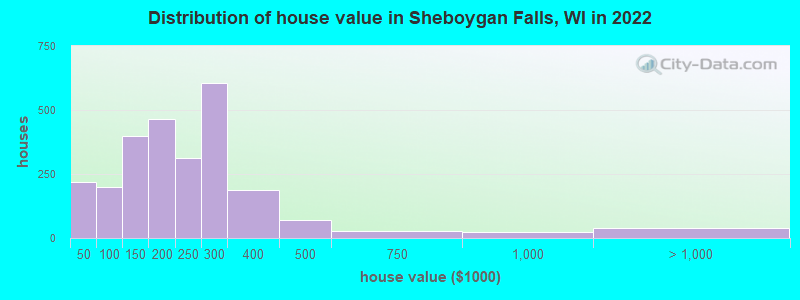 Distribution of house value in Sheboygan Falls, WI in 2022