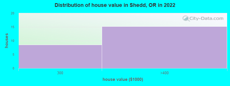 Distribution of house value in Shedd, OR in 2019