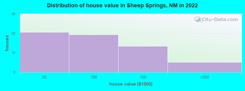 Distribution of house value in Sheep Springs, NM in 2022