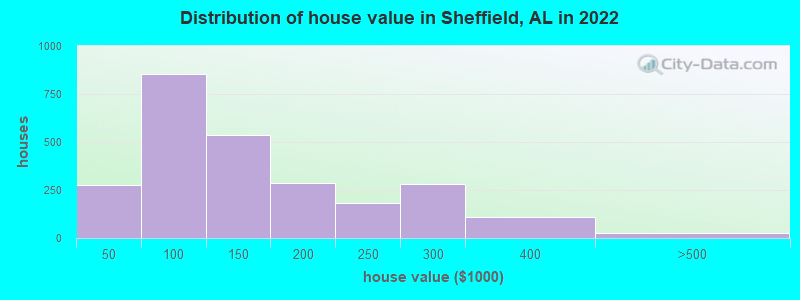 Distribution of house value in Sheffield, AL in 2019