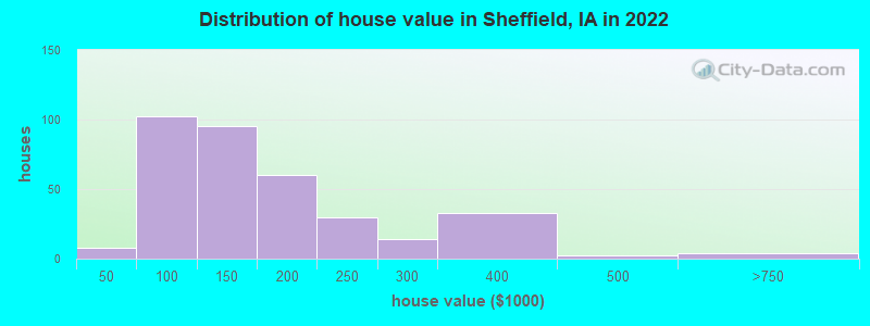 Distribution of house value in Sheffield, IA in 2022