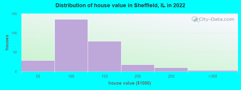 Distribution of house value in Sheffield, IL in 2022
