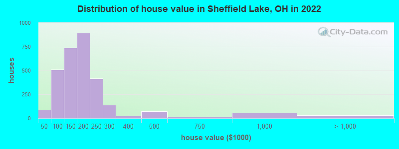 Distribution of house value in Sheffield Lake, OH in 2022