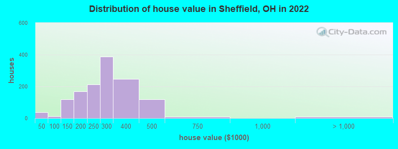 Distribution of house value in Sheffield, OH in 2022