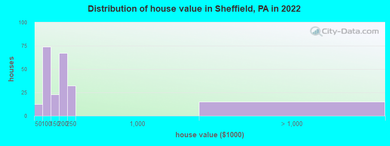 Distribution of house value in Sheffield, PA in 2022
