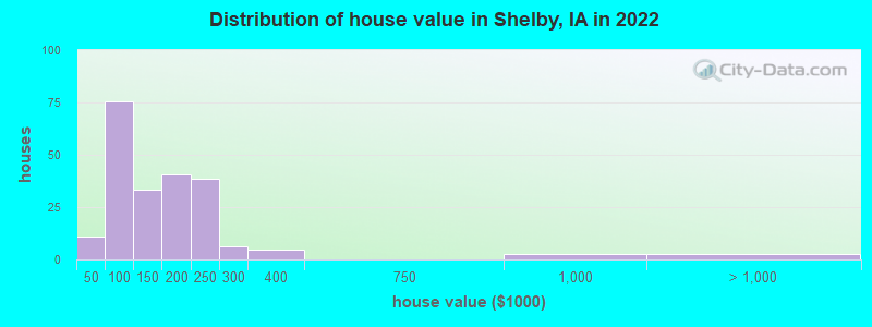 Distribution of house value in Shelby, IA in 2022