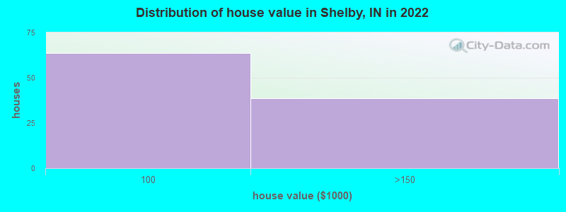 Distribution of house value in Shelby, IN in 2022