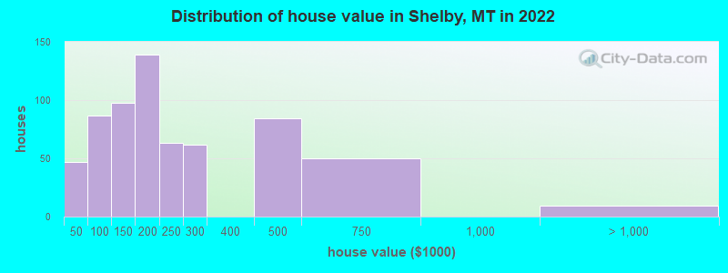Distribution of house value in Shelby, MT in 2022