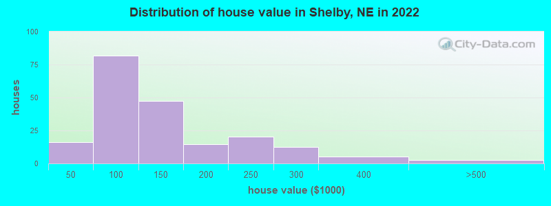 Distribution of house value in Shelby, NE in 2022