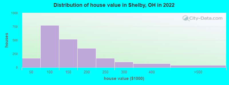 Distribution of house value in Shelby, OH in 2021