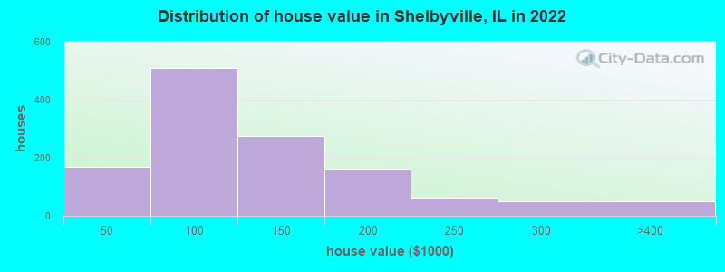 Distribution of house value in Shelbyville, IL in 2022
