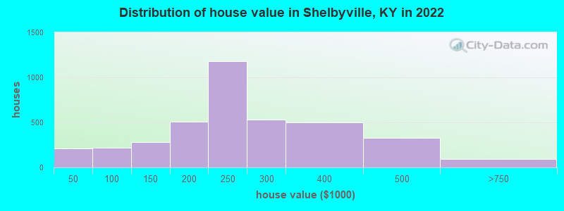 Distribution of house value in Shelbyville, KY in 2019