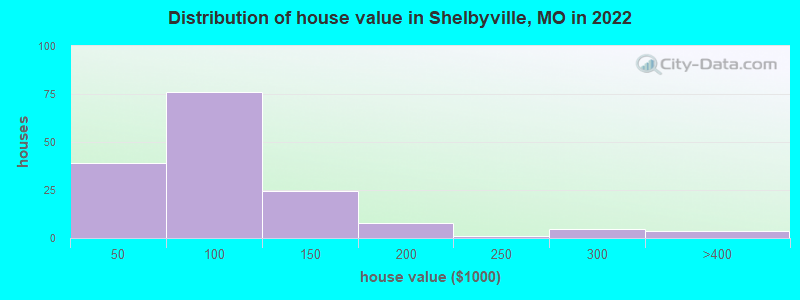 Distribution of house value in Shelbyville, MO in 2019