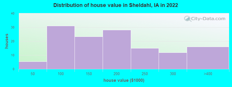 Distribution of house value in Sheldahl, IA in 2022