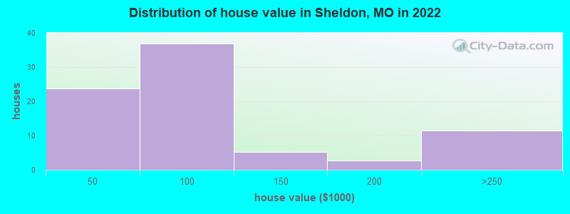Distribution of house value in Sheldon, MO in 2022
