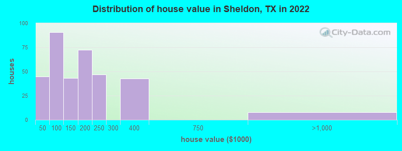 Distribution of house value in Sheldon, TX in 2019