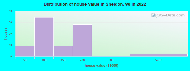 Distribution of house value in Sheldon, WI in 2022