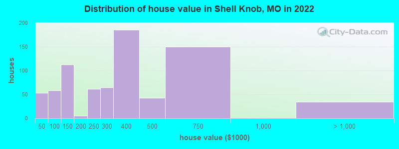 Distribution of house value in Shell Knob, MO in 2022
