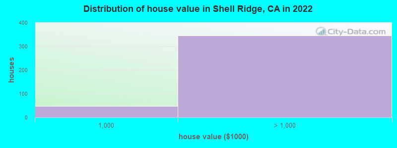 Distribution of house value in Shell Ridge, CA in 2022