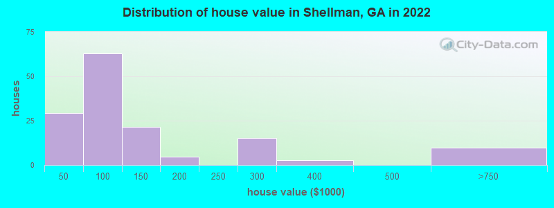 Distribution of house value in Shellman, GA in 2022