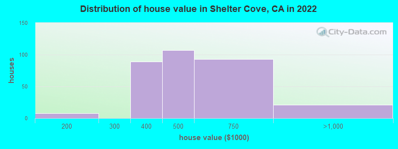 Distribution of house value in Shelter Cove, CA in 2022