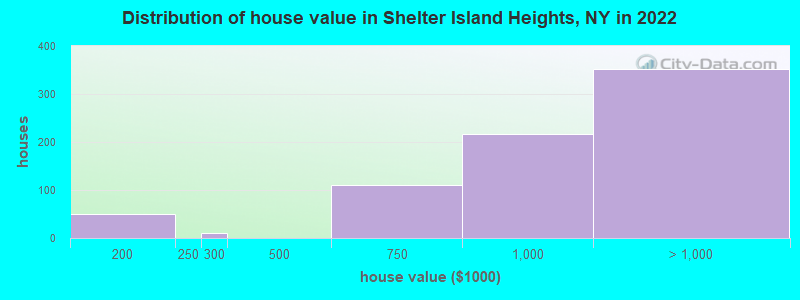 Distribution of house value in Shelter Island Heights, NY in 2022