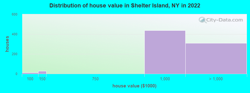 Distribution of house value in Shelter Island, NY in 2019
