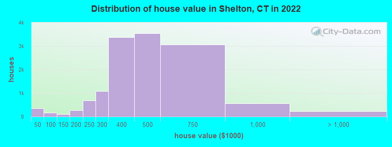 Distribution of house value in Shelton, CT in 2019