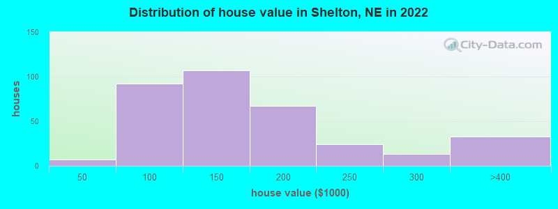 Distribution of house value in Shelton, NE in 2022