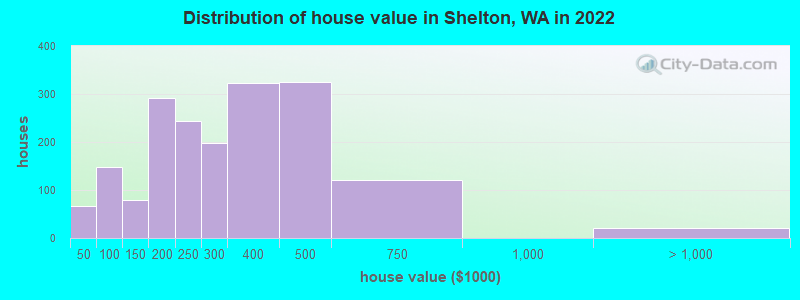 Distribution of house value in Shelton, WA in 2021