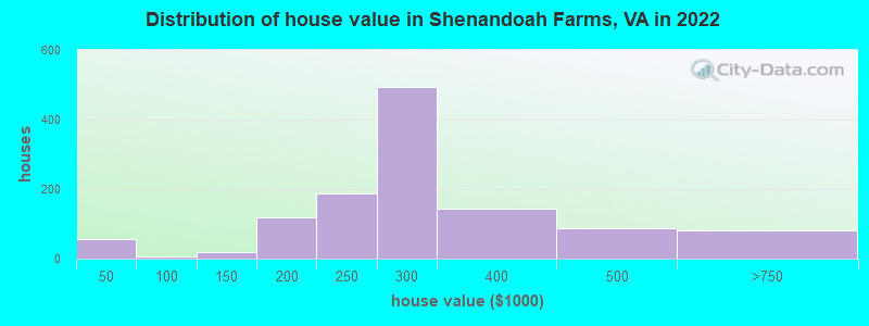 Distribution of house value in Shenandoah Farms, VA in 2022