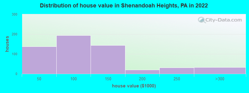 Distribution of house value in Shenandoah Heights, PA in 2022