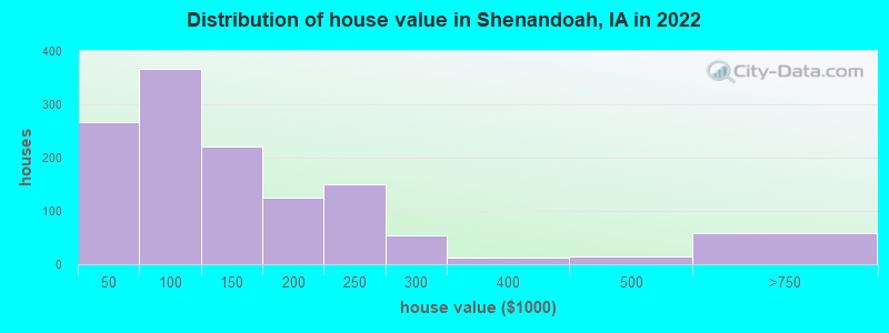 Distribution of house value in Shenandoah, IA in 2022
