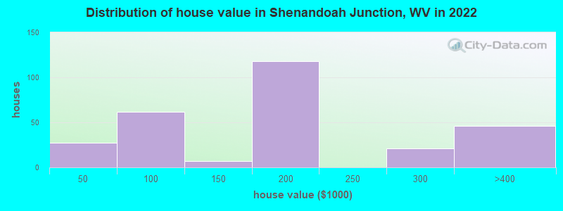 Distribution of house value in Shenandoah Junction, WV in 2022