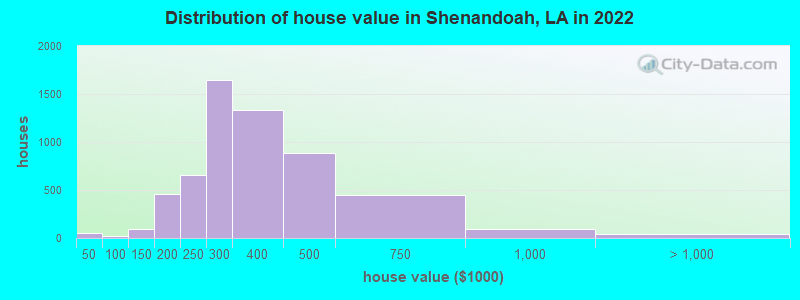 Distribution of house value in Shenandoah, LA in 2021