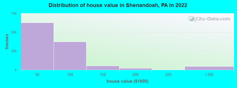 Distribution of house value in Shenandoah, PA in 2022