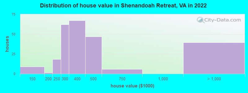 Distribution of house value in Shenandoah Retreat, VA in 2022
