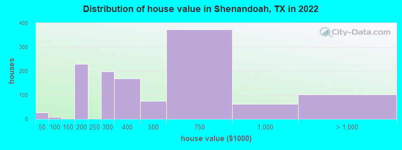 Distribution of house value in Shenandoah, TX in 2019