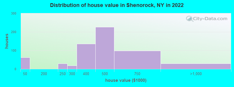 Distribution of house value in Shenorock, NY in 2022