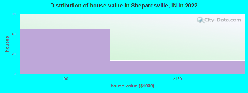 Distribution of house value in Shepardsville, IN in 2022