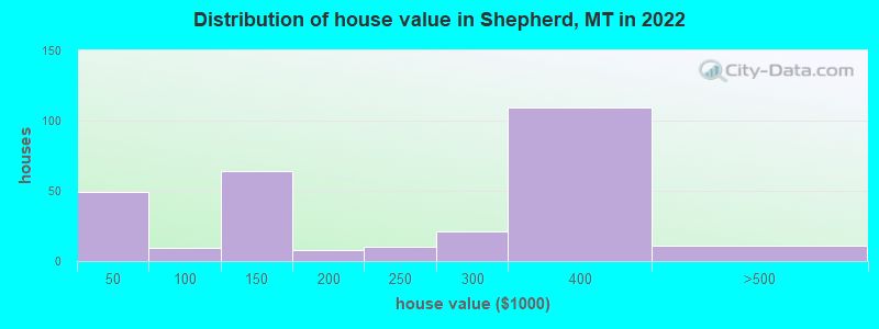 Distribution of house value in Shepherd, MT in 2022