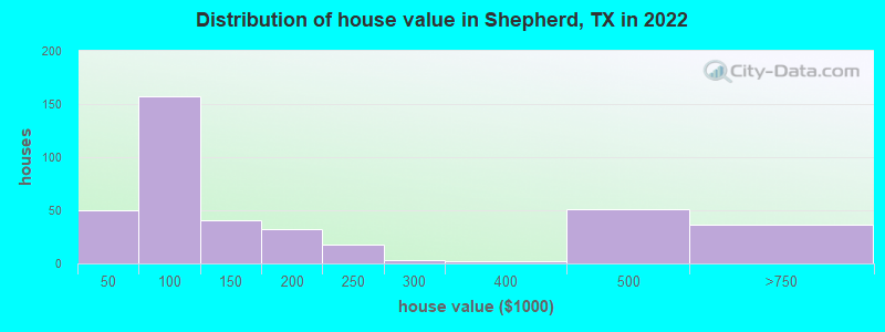 Distribution of house value in Shepherd, TX in 2022