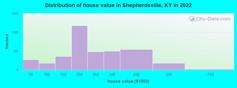 Distribution of house value in Shepherdsville, KY in 2021