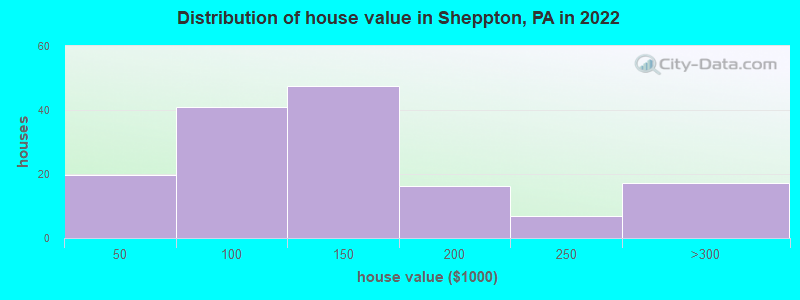 Distribution of house value in Sheppton, PA in 2022
