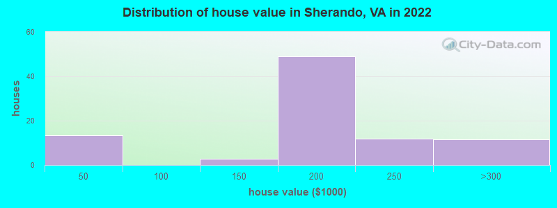 Distribution of house value in Sherando, VA in 2022