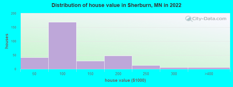 Distribution of house value in Sherburn, MN in 2022