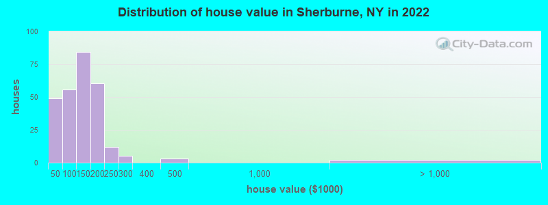 Distribution of house value in Sherburne, NY in 2022