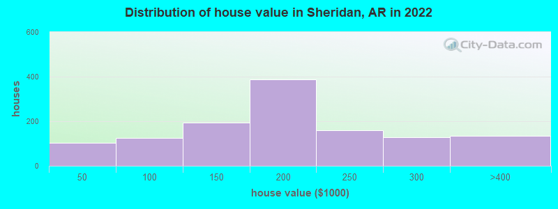 Distribution of house value in Sheridan, AR in 2021